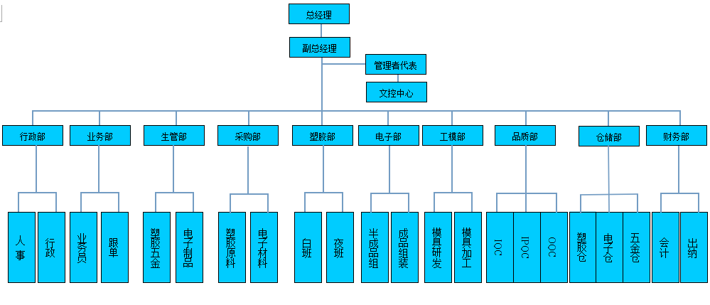 组织架构